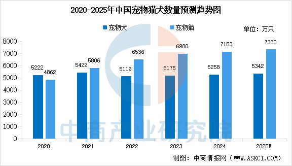 量及宠物食品市场规模预测分析（图）开元棋牌app2025年中国宠物数(图1)